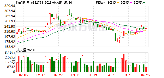 配资牌照查询网 A股上市两年市值达155亿 峰岹科技宣布拟H股上市