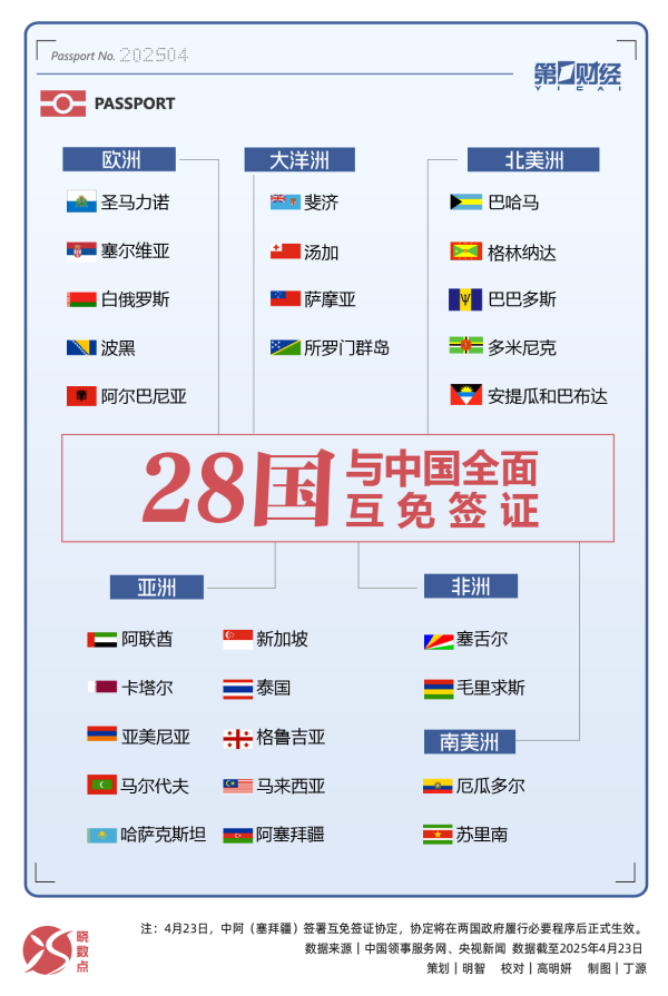 配资网站免费 晓数点丨互免签证再+1，4月已新增两国
