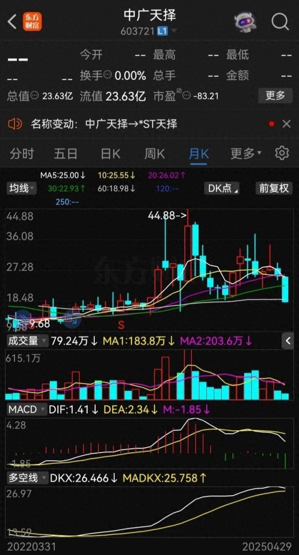 股票配资正规靠谱的公司 尘埃落定！节后首日23股披星戴帽，3股延期披露，5股触及财务退市