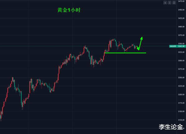 配资指数网站 黄金, 突破3350才能加速!