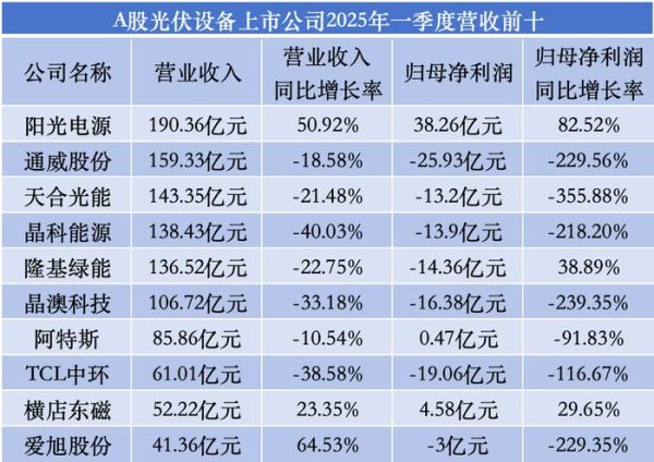 在线配资炒股 半数光伏企业一季度盈利，回暖信号仍不显