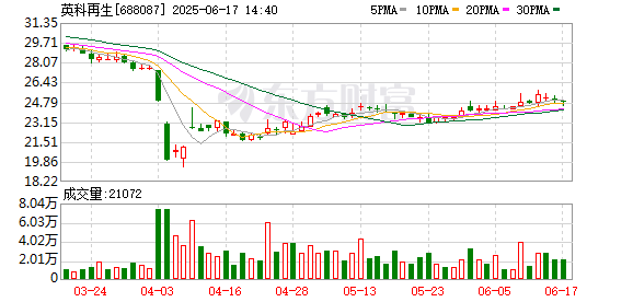 正规配资公司官网 英科再生：2025年第一次临时股东会决议公告